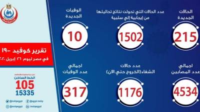 ارتفاع وفيات كورونا إلى 317 حالة.. وتسجيل 215 إصابة جديدة