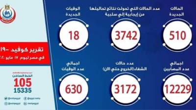 الصحة: تسجيل 510 حالات إيجابية جديدة لفيروس كورونا.. و 18 حالة وفاة