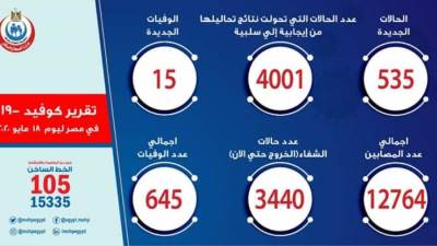 تسجيل 535 حالة إيجابية جديدة لفيروس كورونا.. و 15 حالة وفاة
