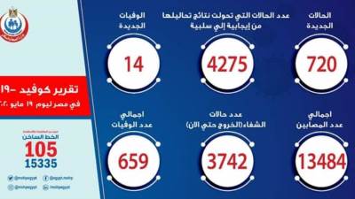 الصحة تعلن إرتفاع كبير في حالات الإصابة بفيروس كورونا اليوم