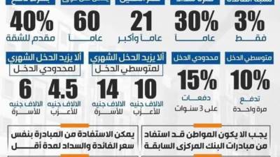 قريبا..لتحقيق رغبة كل مواطن مصري في امتلاك مسكن..معلومات وشروط مبادرة التمويل العقاري 2021